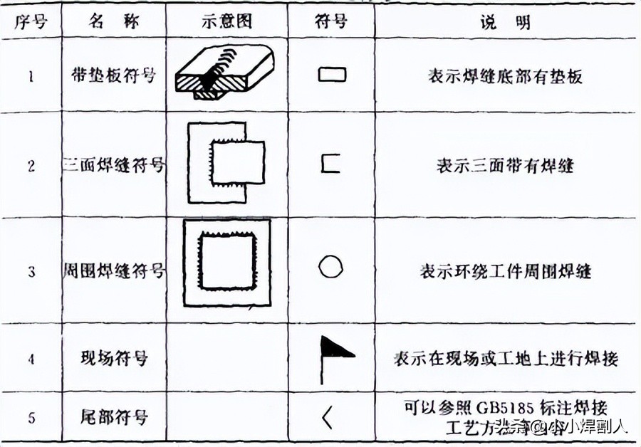 焊缝坡口形式尺寸_焊接接头种类_焊接符号封底焊缝