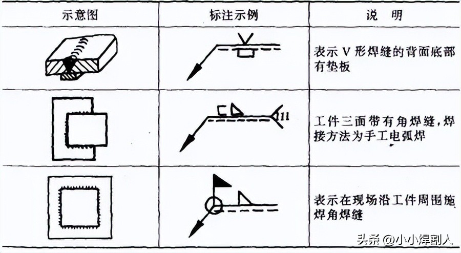 焊接接头种类_焊缝坡口形式尺寸_焊接符号封底焊缝