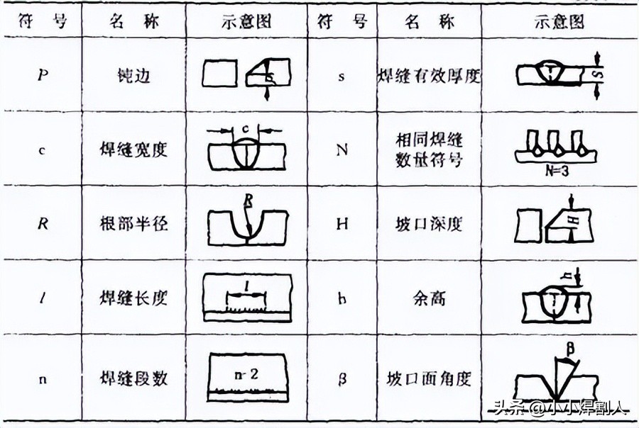 焊缝坡口形式尺寸_焊接符号封底焊缝_焊接接头种类