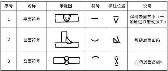 焊缝标注方法_符号标注法_焊接符号高度a