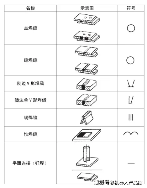 GB/T 324-2008焊缝符号表示法_表示焊接面的焊接符号_焊缝符号标注方法