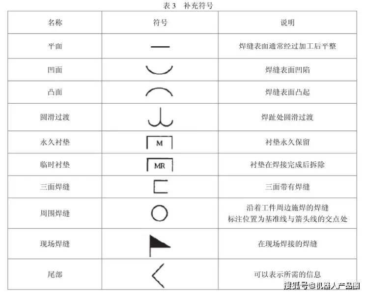 焊缝符号标注方法_表示焊接面的焊接符号_GB/T 324-2008焊缝符号表示法