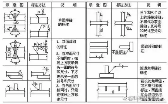 焊接符号标注方法_钢结构焊缝符号含义_焊接符号所有