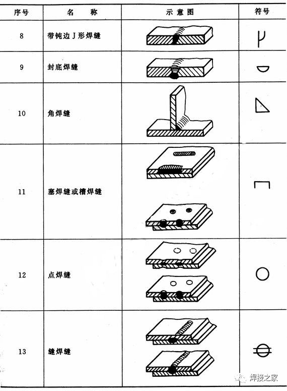 焊接符号和焊接代码_焊缝符号组成_焊缝符号标注方法