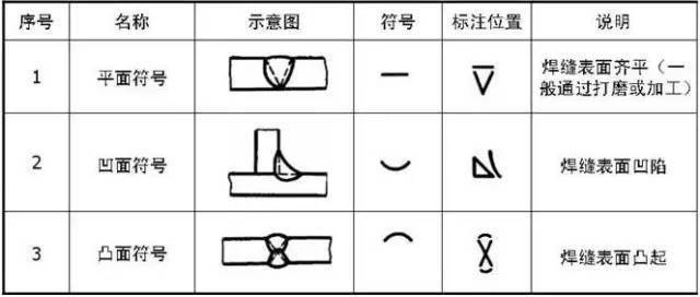 焊缝标注方法_符号标注法要素_焊接宽度符号