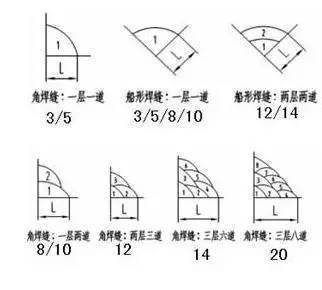 焊缝标注方法_焊接宽度符号_符号标注法要素