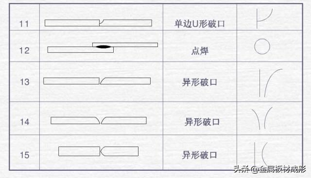 焊接方法代号表_焊接符号标注图解示例_薄板焊接的焊接符号