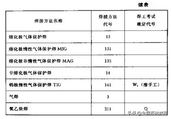 薄板焊接的焊接符号_焊接方法代号表_焊接符号标注图解示例
