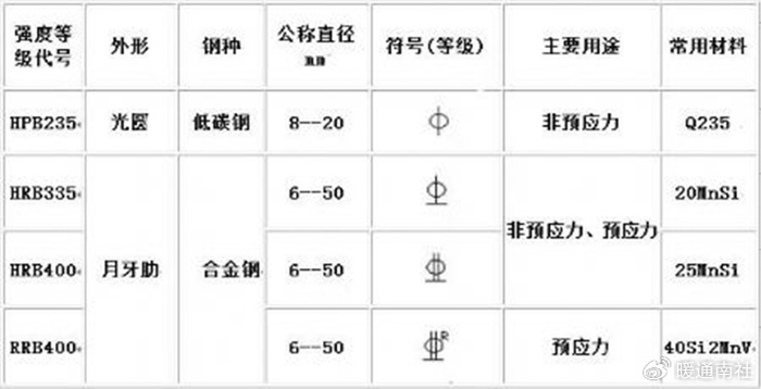 建筑钢筋符号大全_钢筋焊接规格符号及图例_钢筋种类符号
