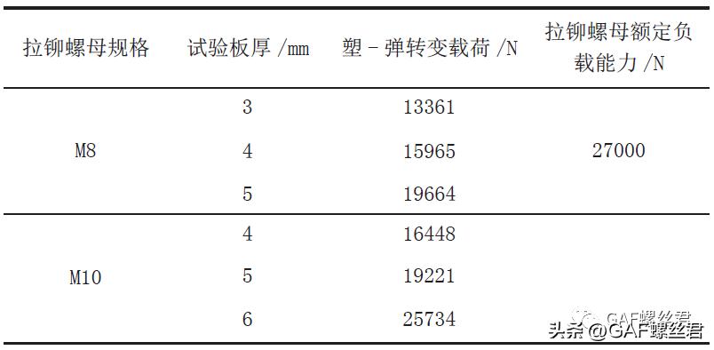 拉铆螺母拉力控制式拉铆工艺_拉铆工具必备推荐_拉铆螺母行程调节式拉铆工艺
