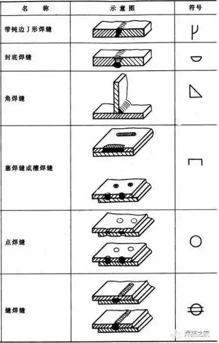焊接双面焊接符号图解_焊缝符号标注方法_焊缝接头三要素