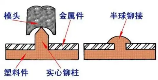 铆接工艺概念和特点_铆钉类型和用途_铆焊加工过程中的铆与焊
