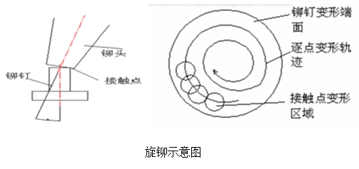 铆焊加工过程中的铆与焊_铆钉类型和用途_铆接工艺概念和特点
