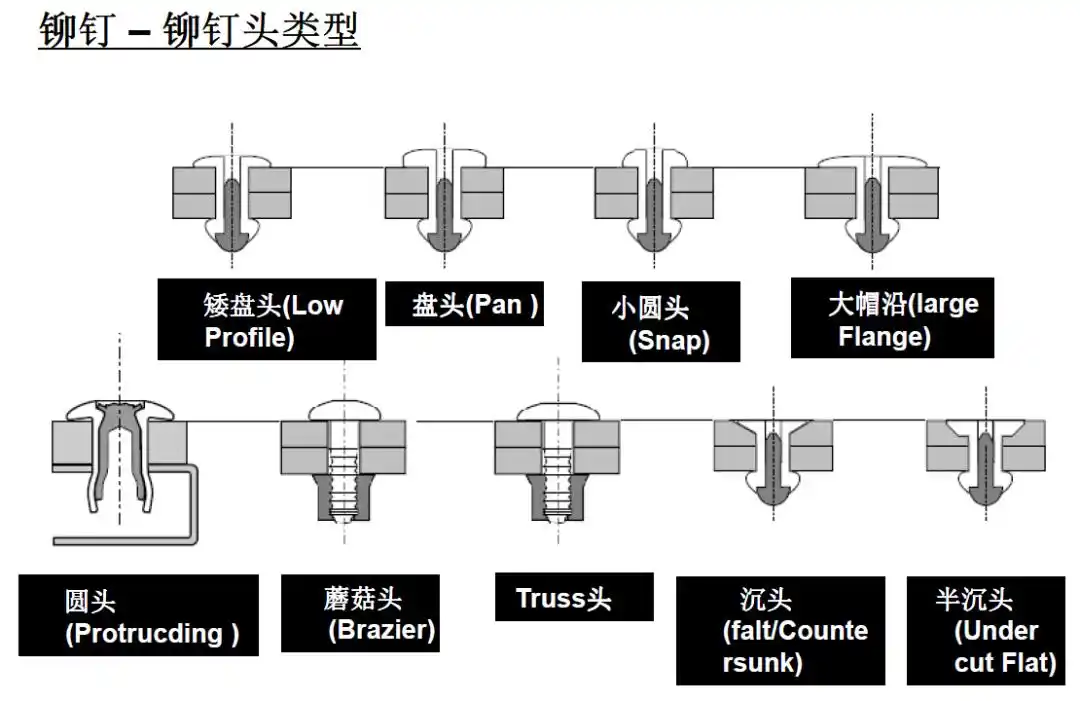 铆焊加工过程中的铆与焊_铆接工艺概念和特点_铆钉类型和用途