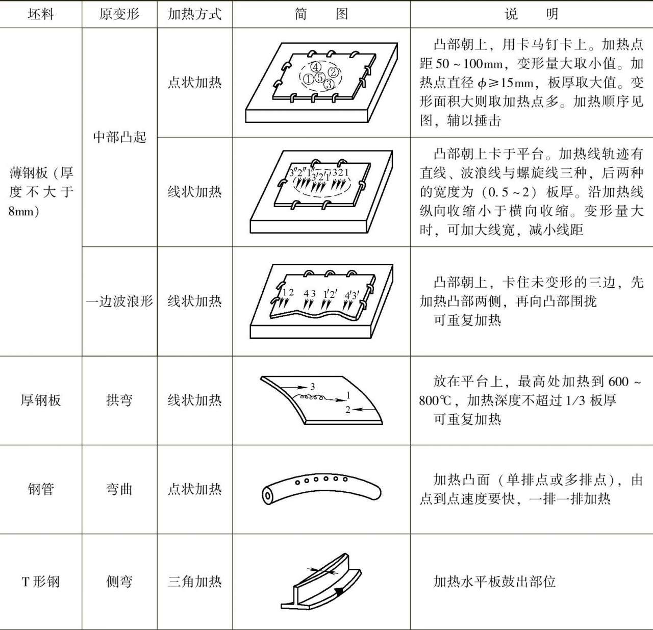 火焰矫正操作方法_金属材料热矫正技术_火焰矫正有用吗