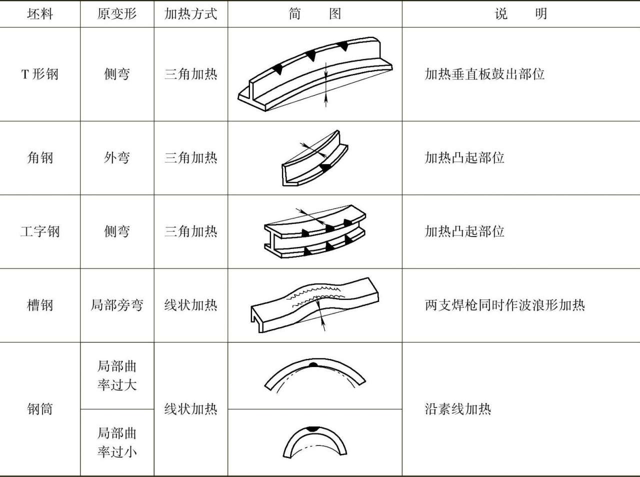 火焰矫正有用吗_火焰矫正操作方法_金属材料热矫正技术
