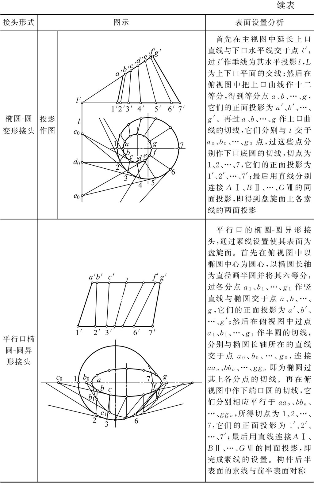 钣金圆弧的展开_钣金展开技术 可展曲面 不可展曲面