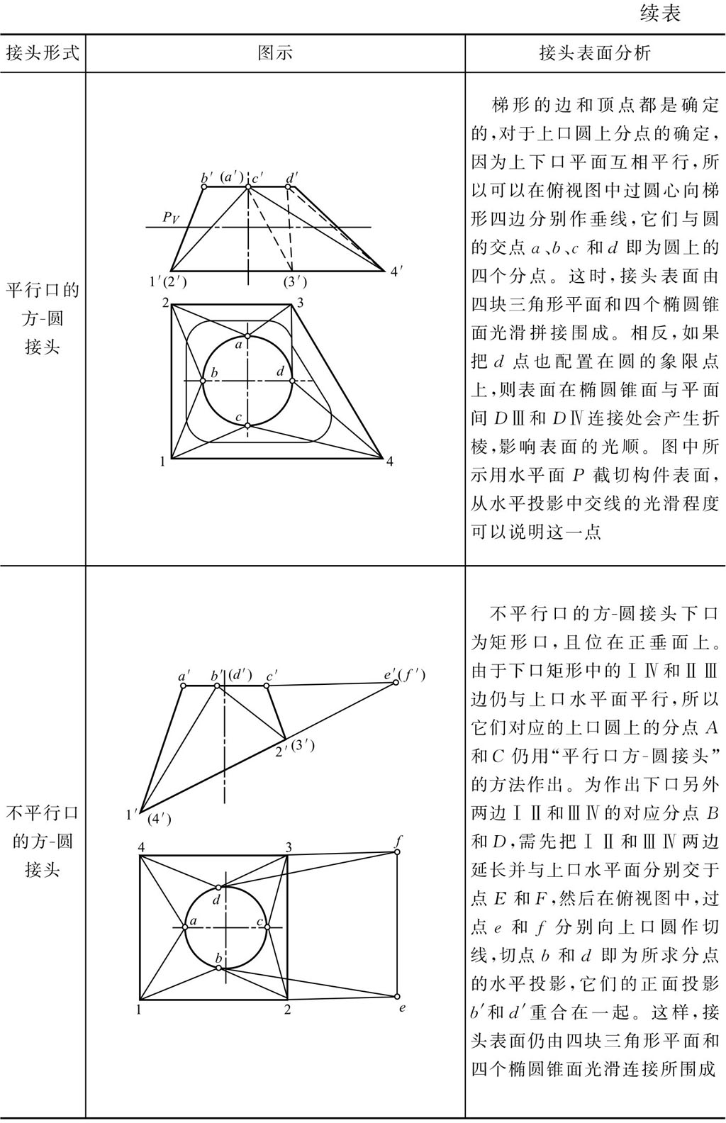 钣金展开技术 可展曲面 不可展曲面_钣金圆弧的展开
