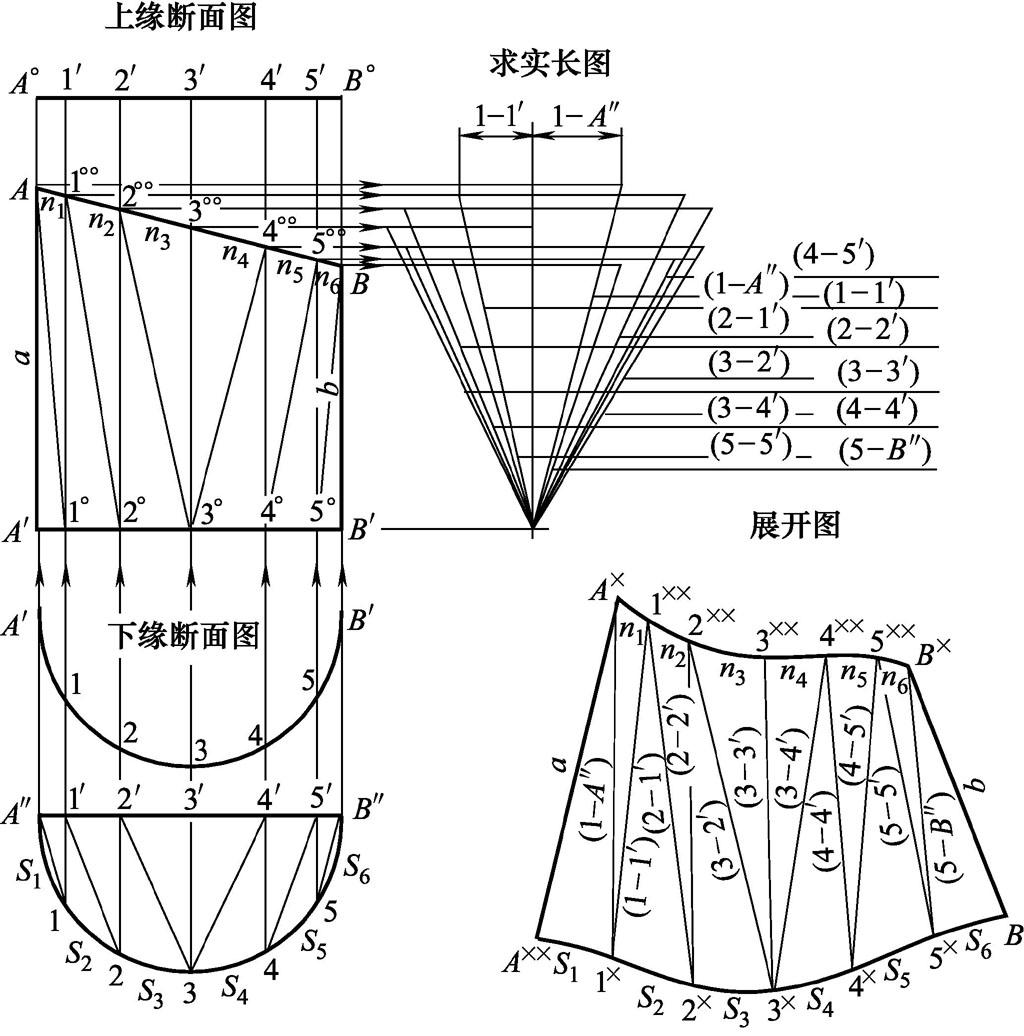钣金圆弧的展开_可展与不可展曲面判断_钣金展开方法