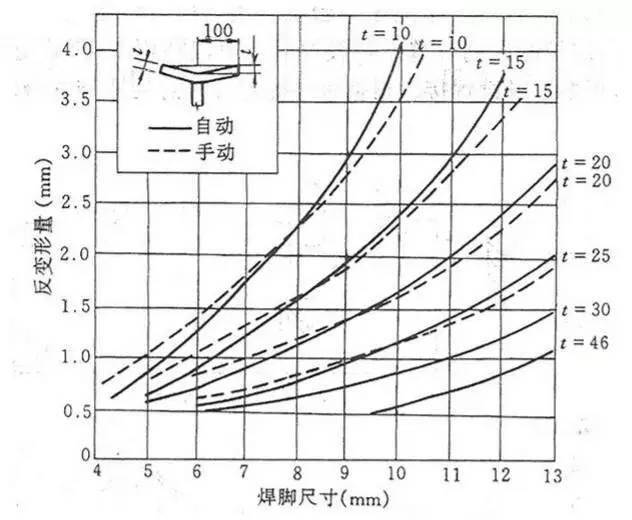 焊接残余应力与变形规律_钢梁铆焊后起拱度控制与矫正_钢结构焊接变形控制